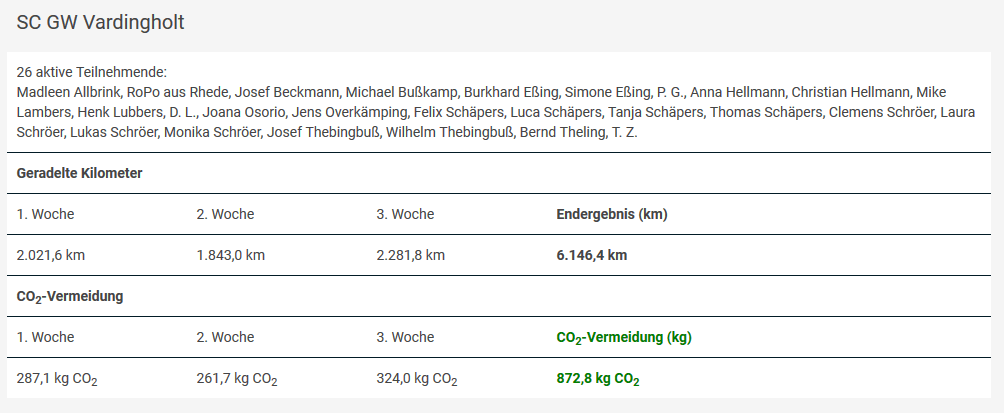 Team Stadtradeln 2018